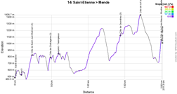 The profile of the fourteenth stage of the Tour de France 2022 The profile of the fourteenth stage of the Tour de France 2022