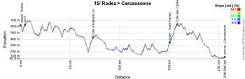 The profile of the fifteenth stage of the Tour de France 2022