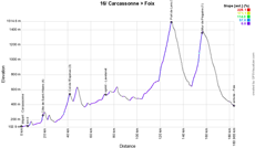 The profile of the sixteenth stage of the Tour de France 2022