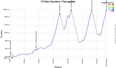 The profile of the seventeenth stage of the Tour de France 2022