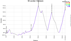 The profile of the eighteenth stage of the Tour de France 2022