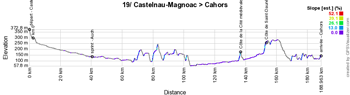 The profile of the nineteenth stage of the Tour de France 2022