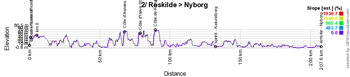 The profile of the second stage of the Tour de France 2022