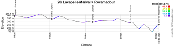 The profile of the twentieth stage of the Tour de France 2022