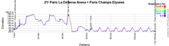 The profile of the twenty-first stage of the Tour de France 2022
