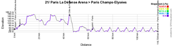 The profile of the twentieth stage of the Tour de France 2022 The profile of the twenty-first stage of the Tour de France 2022