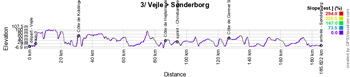 The profile of the third stage of the Tour de France 2022