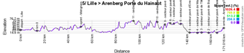 The profile of the fifth stage of the Tour de France 2022 The profile of the fifth stage of the Tour de France 2022