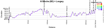 The profile of the sixth stage of the Tour de France 2022