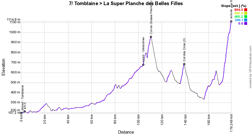 The profile of the seventh stage of the Tour de France 2022