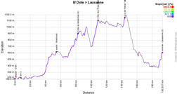 The profile of the eighth stage of the Tour de France 2022