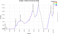 The profile of the ninth stage of the Tour de France 2022 The profile of the ninth stage of the Tour de France 2022