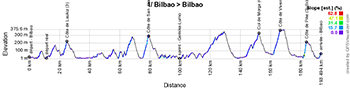 The profile of the first stage of the Tour de France 2023