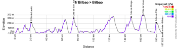 The profile of the first stage of the Tour de France 2023