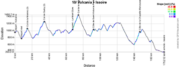 The profile of the tenth stage of the Tour de France 2023