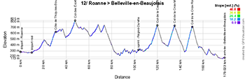 The profile of the twelfth stage of the Tour de France 2023