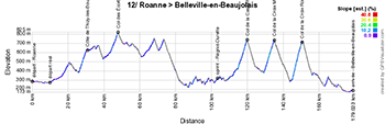 Het profiel van de twaalfde etappe van de Tour de France 2023