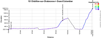 The profile of the thirteenth stage of the Tour de France 2023