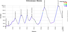 The profile of the fourteenth stage of the Tour de France 2023