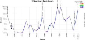 The profile of the fifteenth stage of the Tour de France 2023