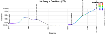 The profile of the sixteenth stage of the Tour de France 2023