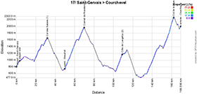 The profile of the seventeenth stage of the Tour de France 2023