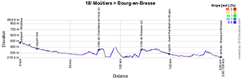 The profile of the eighteenth stage of the Tour de France 2023