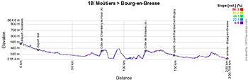 Het profiel van de achttiende etappe van de Tour de France 2023