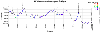 The profile of the nineteenth stage of the Tour de France 2023