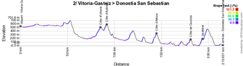 The profile of the second stage of the Tour de France 2023