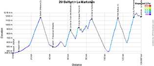 The profile of the twentieth stage of the Tour de France 2023