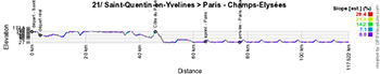 The profile of the twenty-first stage of the Tour de France 2023 The profile of the twenty-first stage of the Tour de France 2023