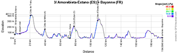 The profile of the third stage of the Tour de France 2023