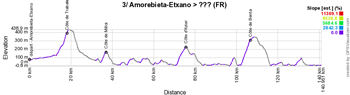 Le profil de la troisième étape du Tour de France 2023