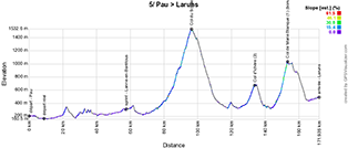 The profile of the fifth stage of the Tour de France 2023