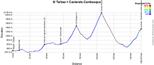 The profile of the sixth stage of the Tour de France 2023 The profile of the sixth stage of the Tour de France 2023