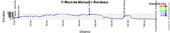 The profile of the seventh stage of the Tour de France 2023