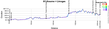 Le profil de la huitième étape du Tour de France 2023