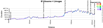 The profile of the eighth stage of the Tour de France 2023