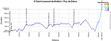 Le profil de la neuvième étape du Tour de France 2023