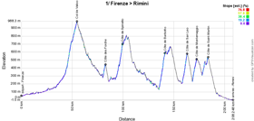 The profile of the first stage of the Tour de France 2024