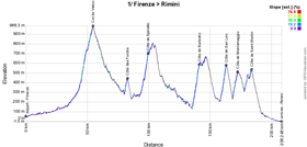 Le profil de la première étape du Tour de France 2024