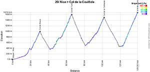 The profile of the 20th stage of the Tour de France 2024