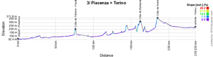 The profile of the third stage of the Tour de France 2024