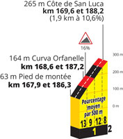 Het profiel van de Côte de San Luca