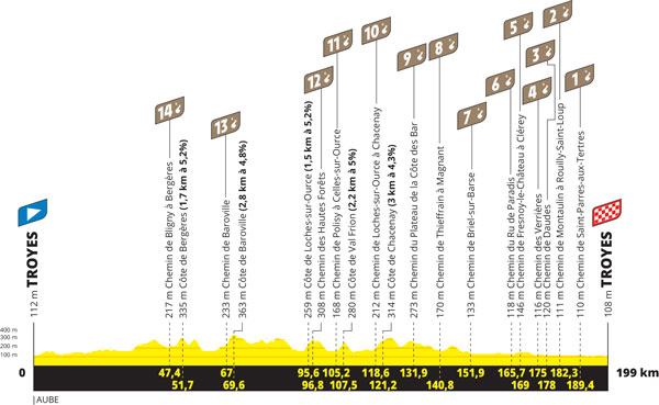 Het profiel van de 9e etappe van de Tour de France 2024 - Troyes > Troyes