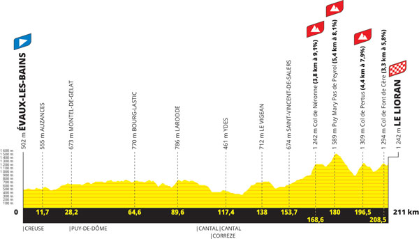 Het profiel van de 11e etappe van de Tour de France 2024 - Evaux-les-Bains > Le Lioran