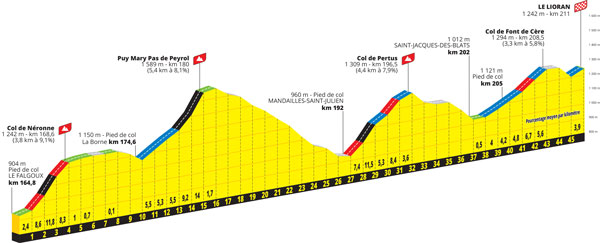 Het profiel van de col de Néronne, van de Puy Mary - Pas de Peyrol, van de col de Pertus, van de col de Font de Cère en van de Lioran