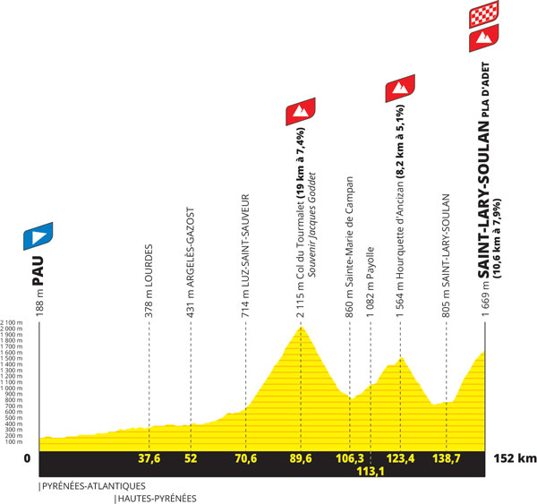 Het profiel van de 14e etappe van de Tour de France 2024 - Pau > Saint-Lary-Soulan - Pla d'Adet