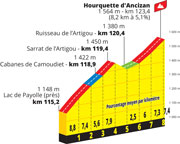 Het profiel van de Hourquette d'Ancizan